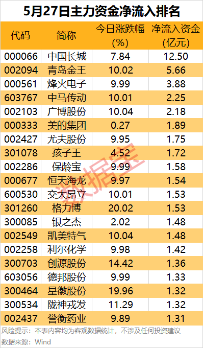 信悦网配资 主力资金丨最高超12亿元，资金盯上这些股