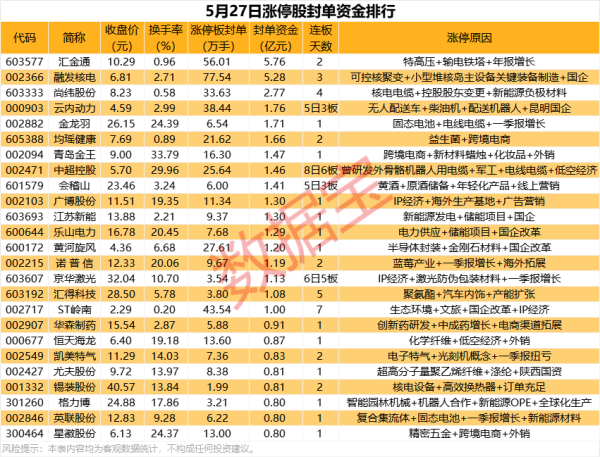 佰亿配资 揭秘涨停丨一字涨停，超5亿资金追捧核电龙头股