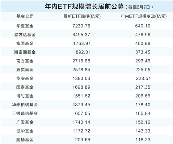 凯耀配资 公募ETF强者恒强 中小公司错位谋变