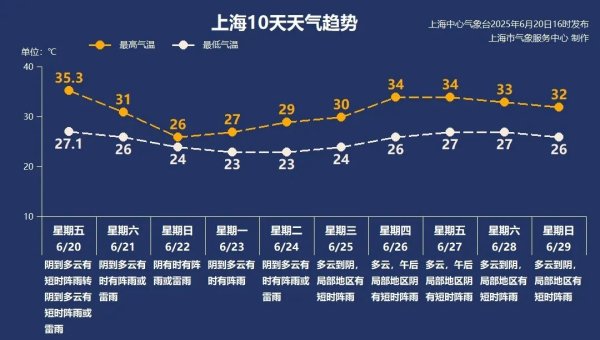 鸿泰利创 暴力梅来了，上海周日大到暴雨