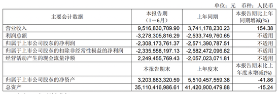 盛鹏优配 北汽蓝谷半年亏了23亿，四年亏损超230亿