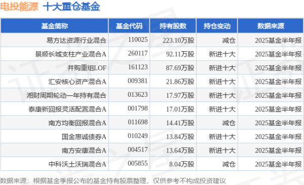 金御优配 9月9日电投能源连续3日创60日新高，易方达资源行业混合基金重仓该股